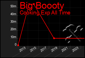 Total Graph of Big Boooty