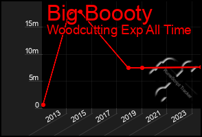 Total Graph of Big Boooty