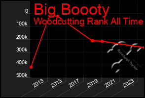 Total Graph of Big Boooty