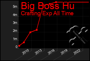 Total Graph of Big Boss Hu