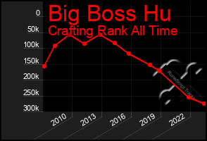 Total Graph of Big Boss Hu