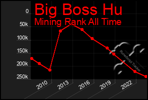 Total Graph of Big Boss Hu