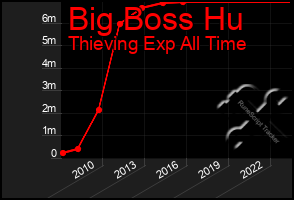 Total Graph of Big Boss Hu