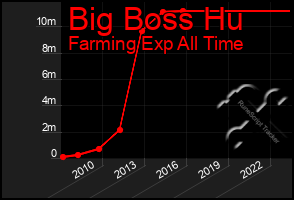 Total Graph of Big Boss Hu