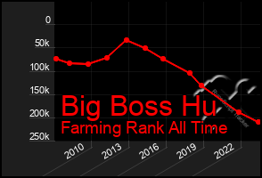 Total Graph of Big Boss Hu