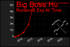 Total Graph of Big Boss Hu