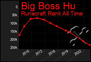 Total Graph of Big Boss Hu