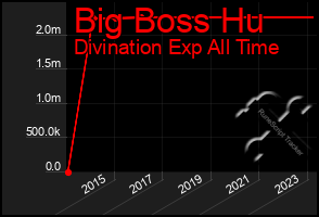 Total Graph of Big Boss Hu