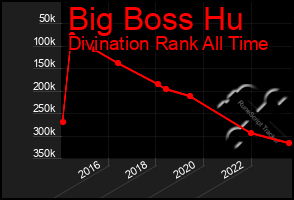 Total Graph of Big Boss Hu