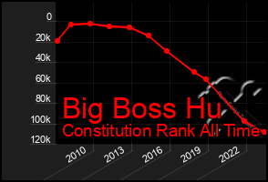 Total Graph of Big Boss Hu