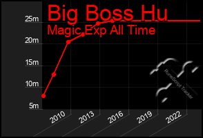 Total Graph of Big Boss Hu