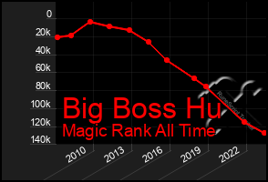 Total Graph of Big Boss Hu