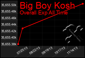 Total Graph of Big Boy Kosh