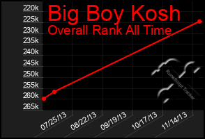 Total Graph of Big Boy Kosh