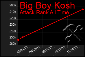 Total Graph of Big Boy Kosh