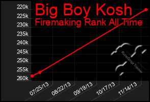 Total Graph of Big Boy Kosh