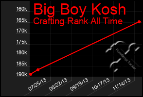 Total Graph of Big Boy Kosh