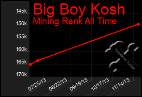 Total Graph of Big Boy Kosh