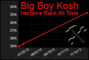Total Graph of Big Boy Kosh