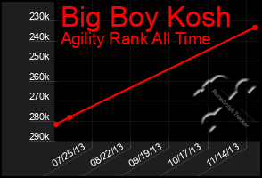 Total Graph of Big Boy Kosh
