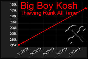 Total Graph of Big Boy Kosh