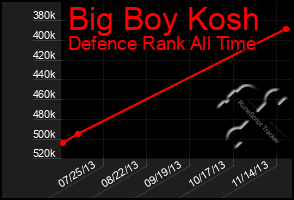 Total Graph of Big Boy Kosh