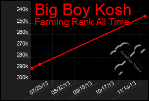 Total Graph of Big Boy Kosh