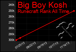 Total Graph of Big Boy Kosh