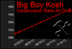 Total Graph of Big Boy Kosh