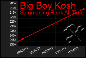 Total Graph of Big Boy Kosh