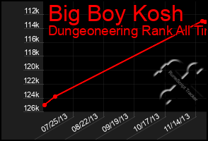 Total Graph of Big Boy Kosh