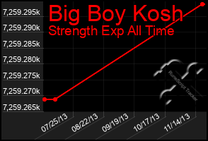 Total Graph of Big Boy Kosh