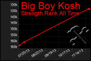 Total Graph of Big Boy Kosh