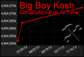 Total Graph of Big Boy Kosh