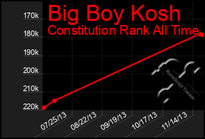 Total Graph of Big Boy Kosh
