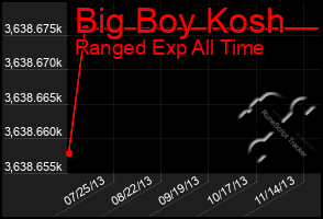 Total Graph of Big Boy Kosh