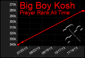 Total Graph of Big Boy Kosh