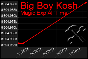 Total Graph of Big Boy Kosh