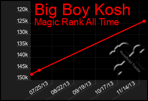 Total Graph of Big Boy Kosh