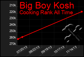 Total Graph of Big Boy Kosh
