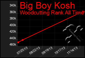 Total Graph of Big Boy Kosh