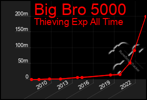 Total Graph of Big Bro 5000