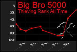Total Graph of Big Bro 5000
