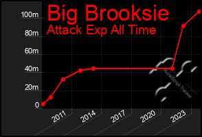 Total Graph of Big Brooksie