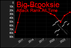 Total Graph of Big Brooksie