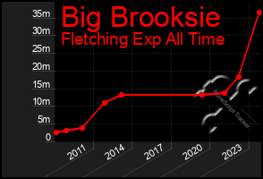 Total Graph of Big Brooksie