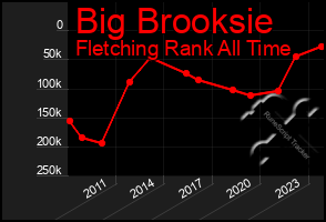 Total Graph of Big Brooksie