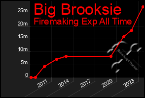 Total Graph of Big Brooksie