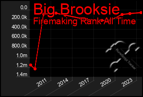 Total Graph of Big Brooksie