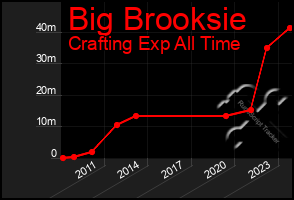 Total Graph of Big Brooksie